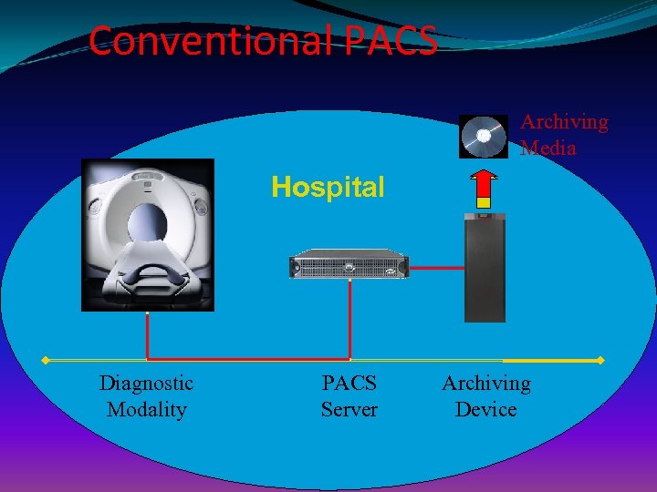 Conventional PACS Archiving Media Hospital Diagnostic Modality PACS Server Archiving Device 