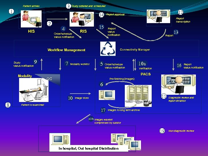 3 Patient arrives 1 Study ordered and scheduled 14 2 HIS Report transcription ADT