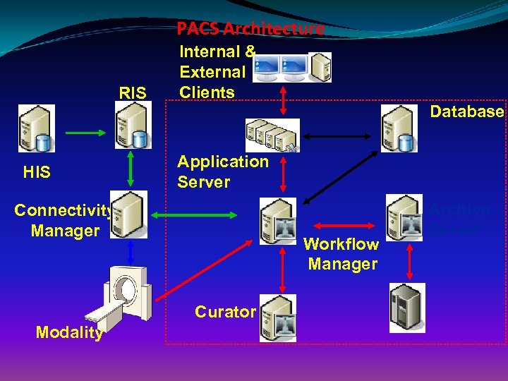 PACS Architecture RIS HIS Internal & External Clients Application Server Connectivity Manager Workflow Manager
