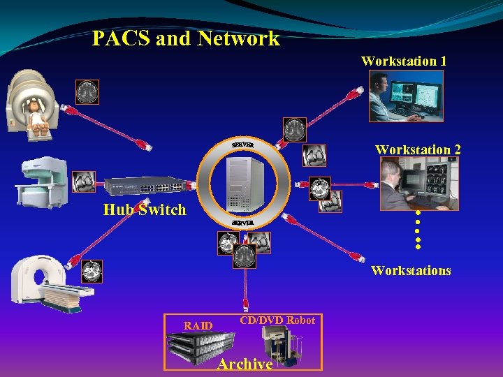 PACS and Network Workstation 1 Workstation 2 …. . Hub Switch Workstations RAID CD/DVD