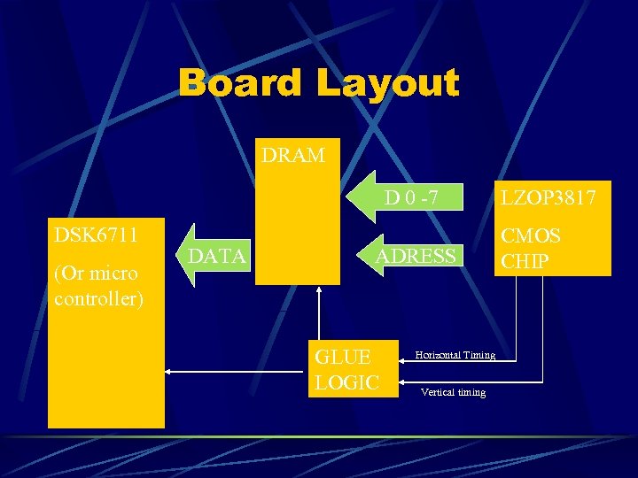 Board Layout DRAM D 0 -7 DSK 6711 (Or micro controller) DATA ADRESS GLUE