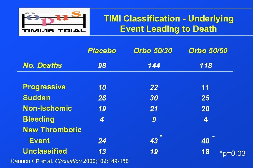 TIMI Classification - Underlying Event Leading to Death Placebo Orbo 50/30 Orbo 50/50 No.