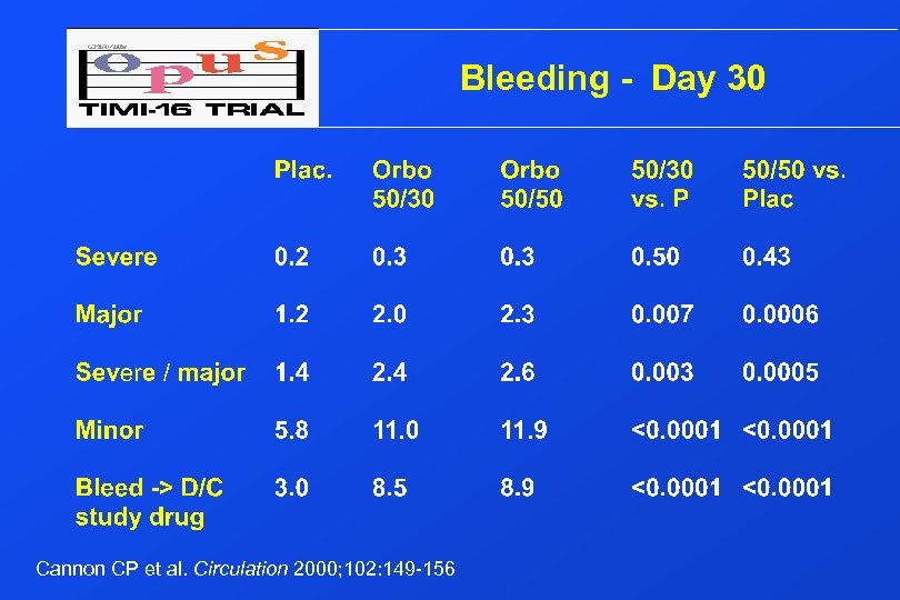 Bleeding - Day 30 Cannon CP et al. Circulation 2000; 102: 149 -156 