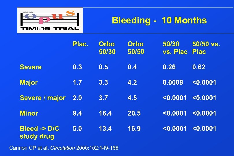 Bleeding - 10 Months Cannon CP et al. Circulation 2000; 102: 149 -156 