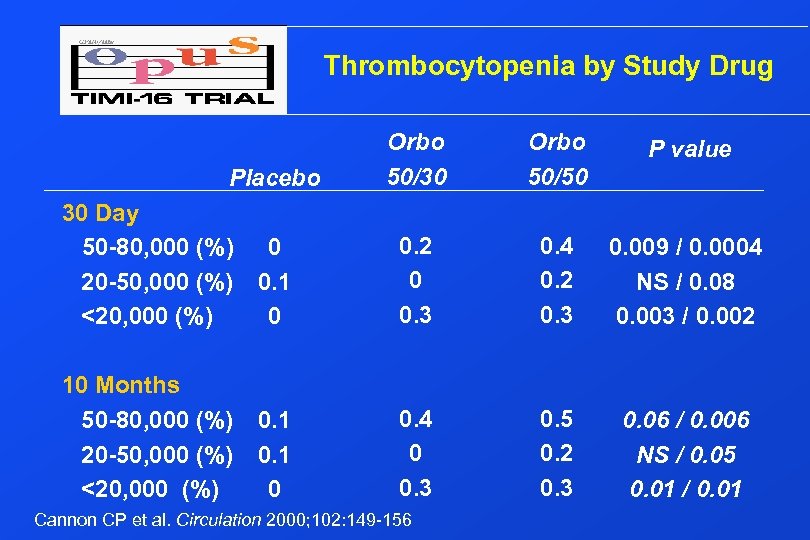 Thrombocytopenia by Study Drug Placebo Orbo 50/30 Orbo 50/50 P value 30 Day 50