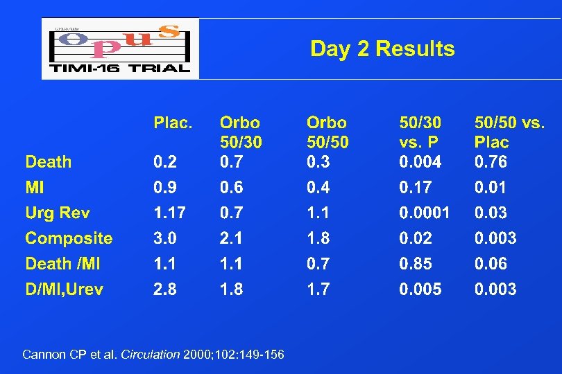 Day 2 Results Cannon CP et al. Circulation 2000; 102: 149 -156 