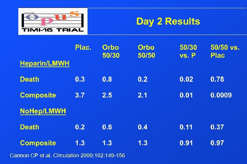 Day 2 Results Cannon CP et al. Circulation 2000; 102: 149 -156 