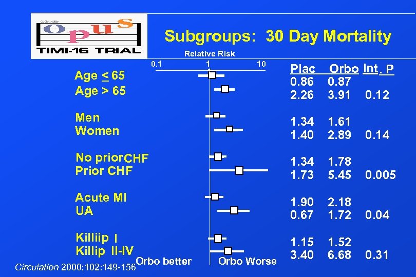 Subgroups: 30 Day Mortality 0. 1 Relative Risk 1 10 Age < 65 Age