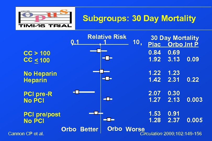 Subgroups: 30 Day Mortality Relative Risk 10 1 CC > 100 CC < 100