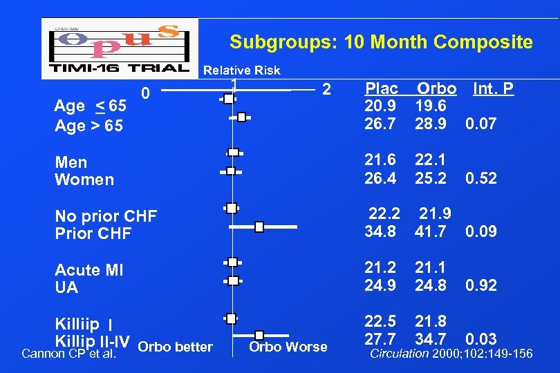 Subgroups: 10 Month Composite Age < 65 Age > 65 0 Relative Risk 1