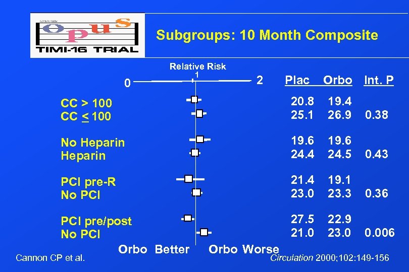 Subgroups: 10 Month Composite Relative Risk 0 1 2 Plac Orbo Int. P CC