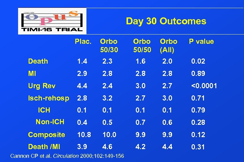 Day 30 Outcomes Plac. Orbo 50/30 Orbo 50/50 Orbo (All) Death 1. 4 2.