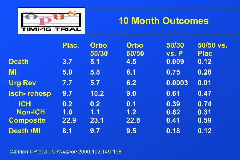 10 Month Outcomes Cannon CP et al. Circulation 2000; 102: 149 -156 