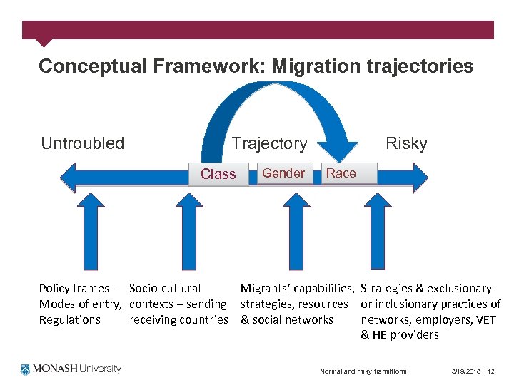 Conceptual Framework: Migration trajectories Untroubled Trajectory Class Gender Risky Race Policy frames - Socio-cultural