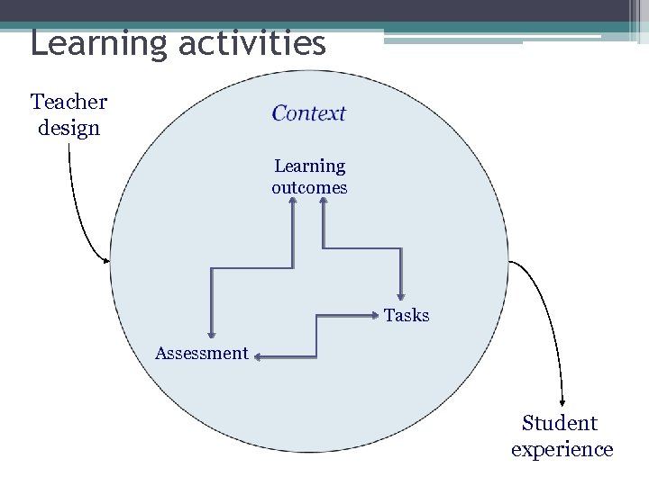 Learning activities Teacher design Learning outcomes Tasks Assessment Student experience 