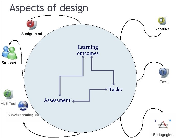 Aspects of design Learning outcomes Support Tasks Assessment 