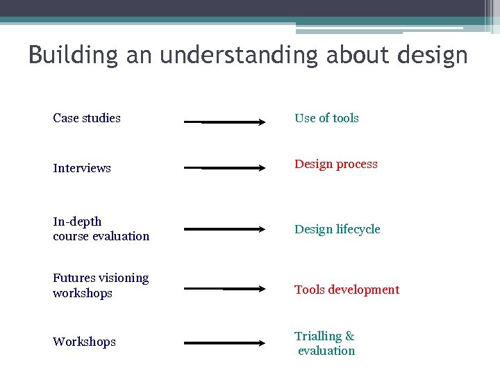 Building an understanding about design Case studies Use of tools Interviews Design process In-depth