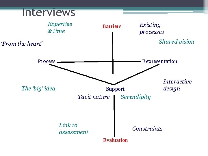 Interviews Expertise & time Barriers Existing processes Shared vision ‘From the heart’ Process Representation