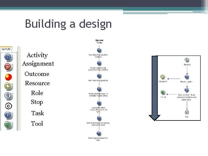Building a design Activity Assignment Outcome Resource Role Stop Task Tool 
