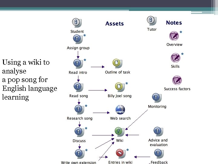 Using a wiki to analyse a pop song for English language learning 