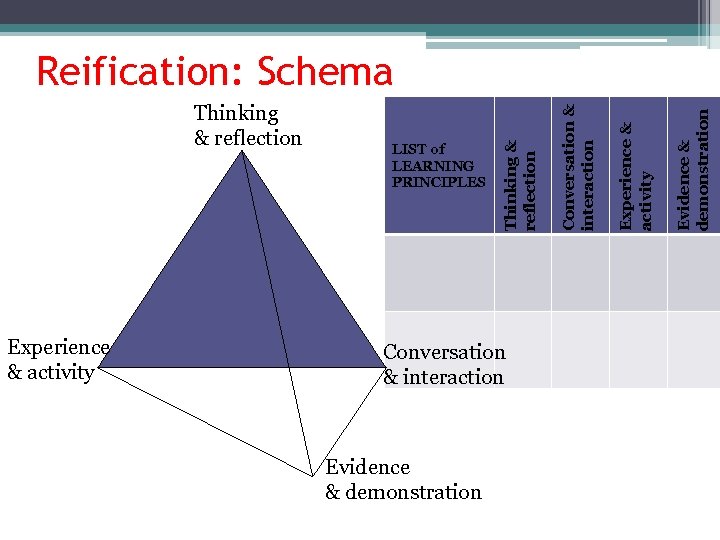 Experience & activity Conversation & interaction Evidence & demonstration Experience & activity LIST of