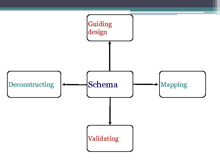 Guiding design Deconstructing Schema Validating Mapping 
