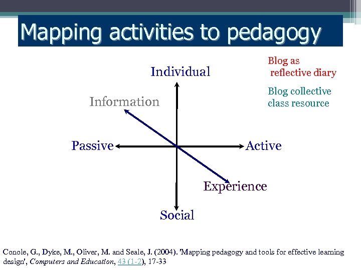 Mapping activities to pedagogy Blog as reflective diary Individual Blog collective class resource Information