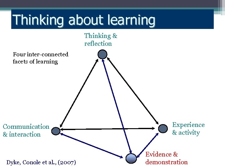 Thinking about learning Thinking & reflection Four inter-connected facets of learning Communication & interaction