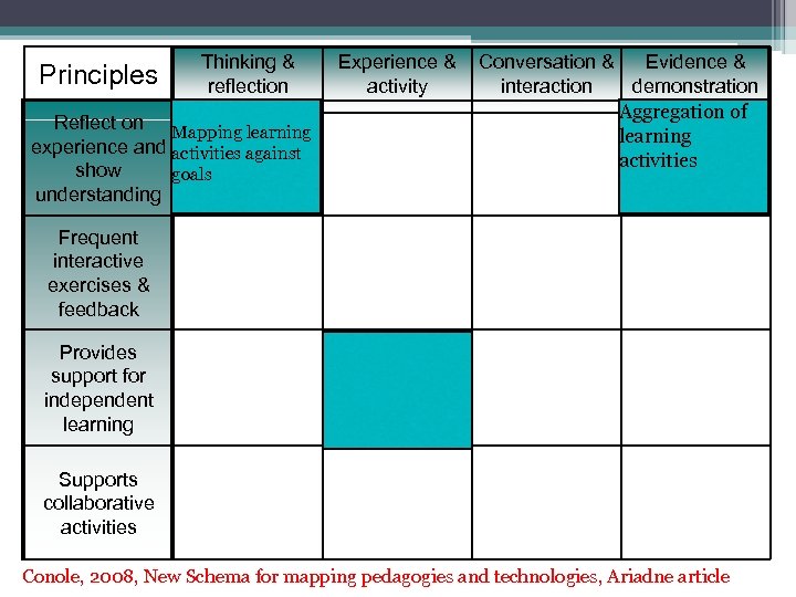 Principles Thinking & reflection Reflect on Mapping learning experience and activities against show goals