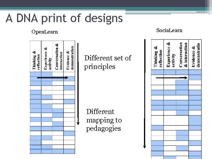 A DNA print of designs Socia. Learn Open. Learn Different set of principles Different