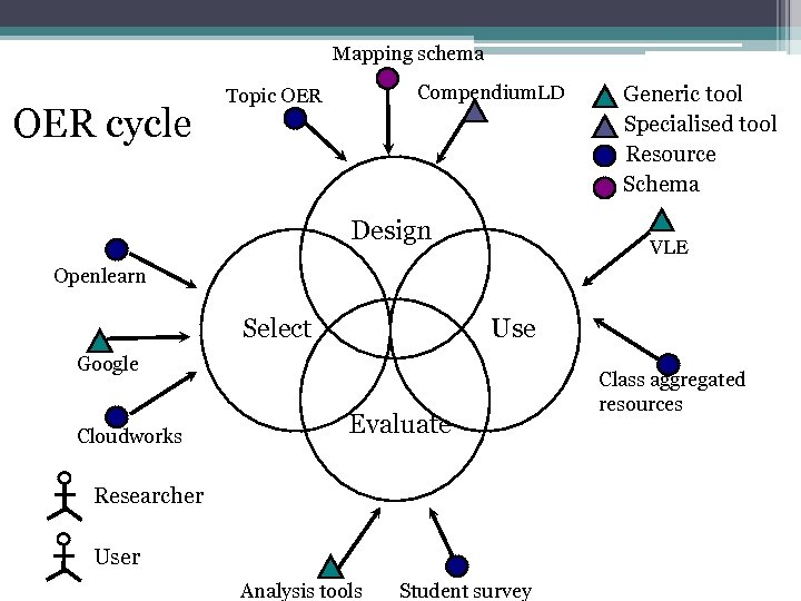Mapping schema OER cycle Compendium. LD Topic OER Design Generic tool Specialised tool Resource
