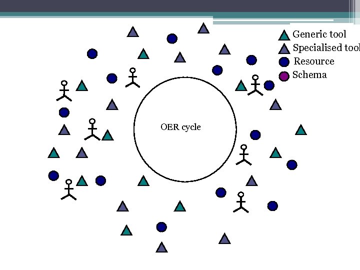 Generic tool Specialised tool Resource Schema OER cycle 
