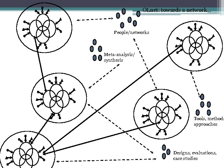 OLnet: towards a network. . . People/networks Meta-analysis/ synthesis Tools, methods approaches Designs, evaluations,