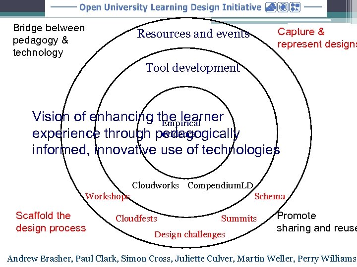 Bridge between pedagogy & technology Capture & represent designs Resources and events Tool development