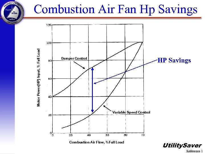 Motor Power(HP) Input, % Full Load Combustion Air Fan Hp Savings HP Savings Damper