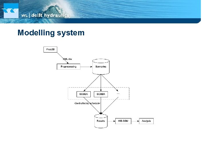 Modelling system 