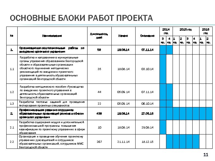 ОСНОВНЫЕ БЛОКИ РАБОТ ПРОЕКТА № Длительность, дней Наименование 58 18. 08. 14 2015 год