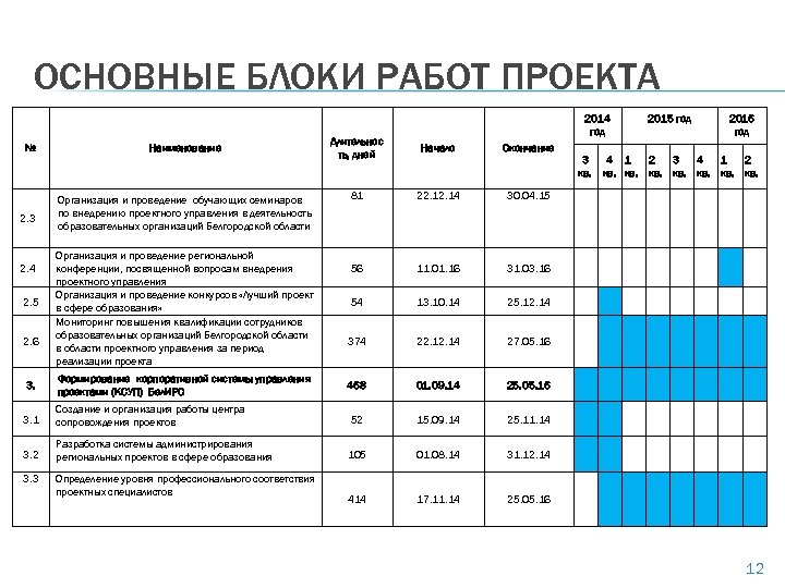 ОСНОВНЫЕ БЛОКИ РАБОТ ПРОЕКТА № 2. 3 2. 4 2. 5 2. 6 Наименование