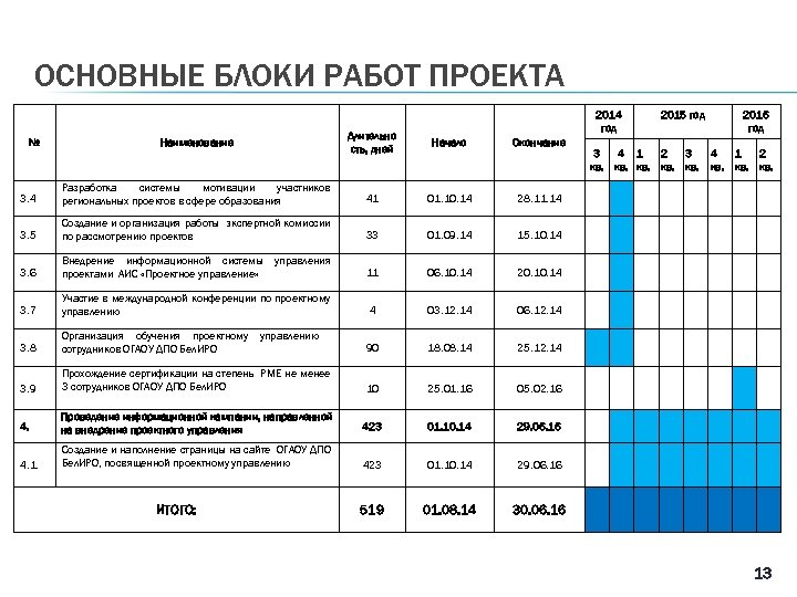 ОСНОВНЫЕ БЛОКИ РАБОТ ПРОЕКТА 2014 год Наименование Длительно сть, дней Начало Окончание 3. 4
