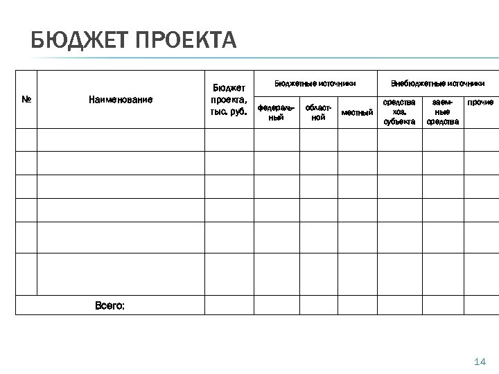 БЮДЖЕТ ПРОЕКТА № Наименование Бюджет проекта, тыс. руб. Бюджетные источники федеральный областной местный Внебюджетные