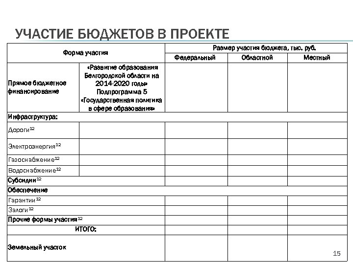 Бюджетирование проекта. Форма бюджета проекта. Назначение бюджета проекта. Формы представления бюджета проекта:. Формы участия в проекте.