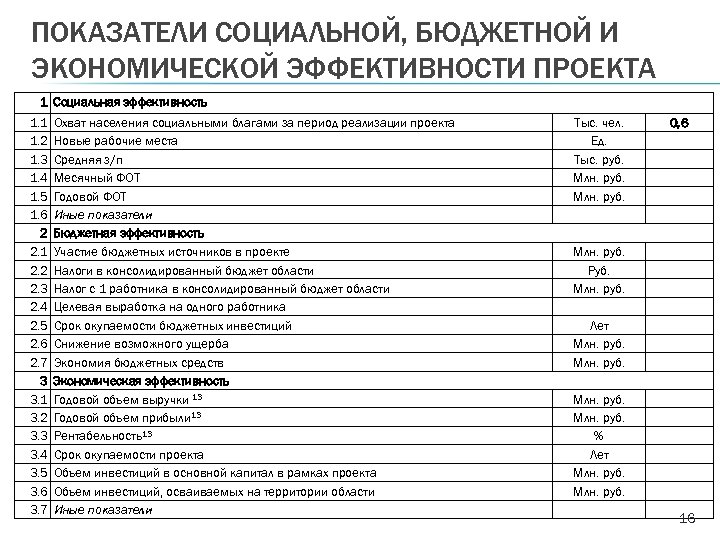 ПОКАЗАТЕЛИ СОЦИАЛЬНОЙ, БЮДЖЕТНОЙ И ЭКОНОМИЧЕСКОЙ ЭФФЕКТИВНОСТИ ПРОЕКТА 1 Социальная эффективность 1. 1 1. 2