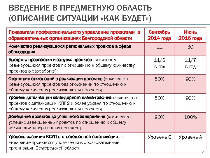 ВВЕДЕНИЕ В ПРЕДМЕТНУЮ ОБЛАСТЬ (ОПИСАНИЕ СИТУАЦИИ «КАК БУДЕТ» ) Показатели профессионального управление проектами в