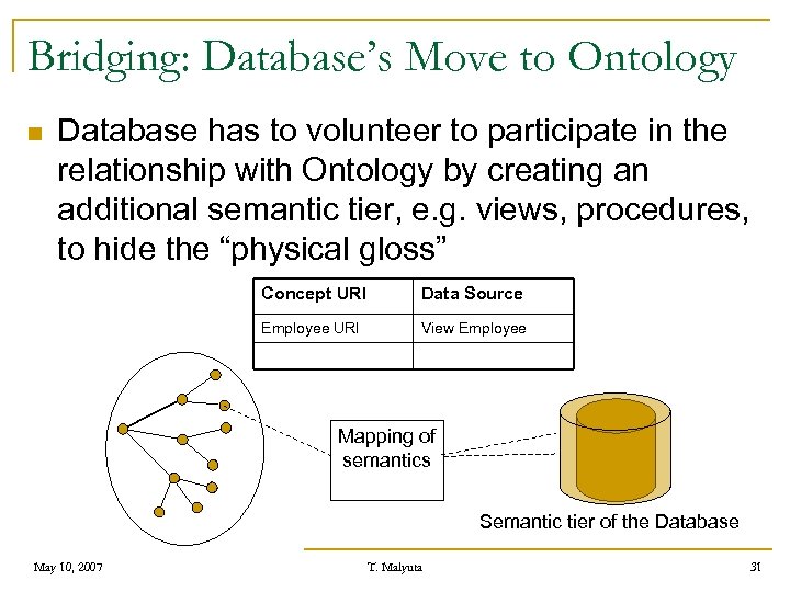 Bridging: Database’s Move to Ontology n Database has to volunteer to participate in the