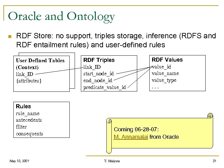 Oracle and Ontology n RDF Store: no support, triples storage, inference (RDFS and RDF