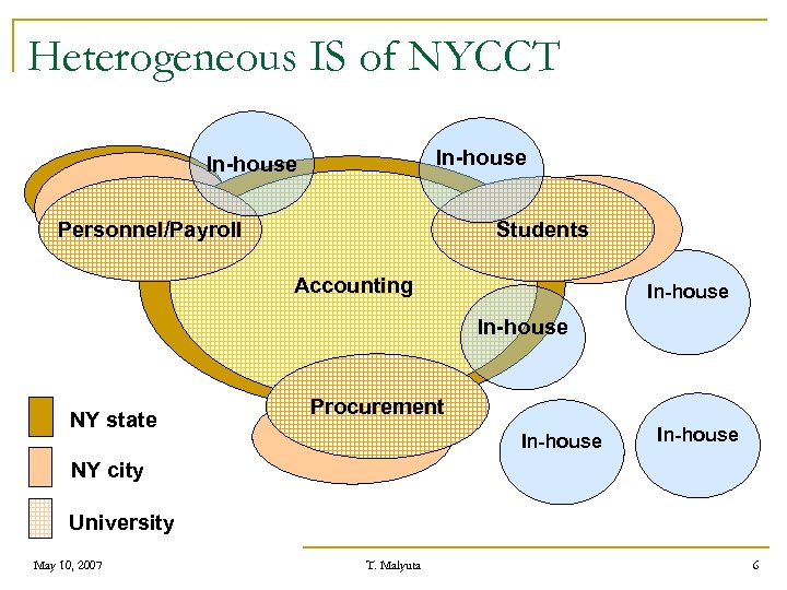 Heterogeneous IS of NYCCT In-house Personnel/Payroll Students Accounting In-house NY state Procurement In-house NY