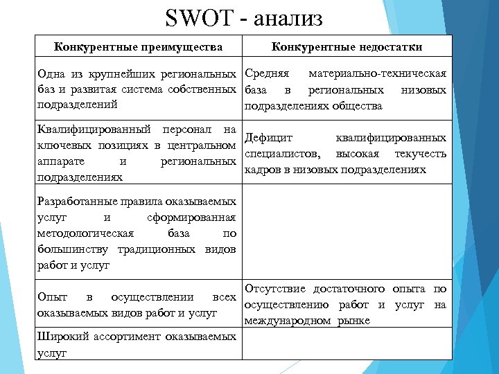 SWOT - анализ Конкурентные преимущества Конкурентные недостатки Одна из крупнейших региональных Средняя материально-техническая баз