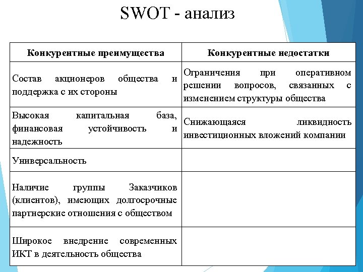 SWOT - анализ Конкурентные преимущества Состав акционеров общества поддержка с их стороны Высокая финансовая