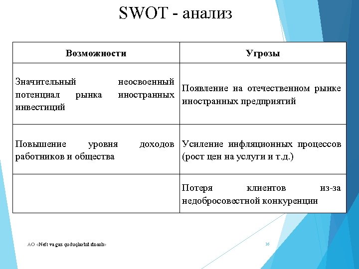 SWOT - анализ Возможности Значительный потенциал рынка инвестиций Угрозы неосвоенный Появление на отечественном рынке