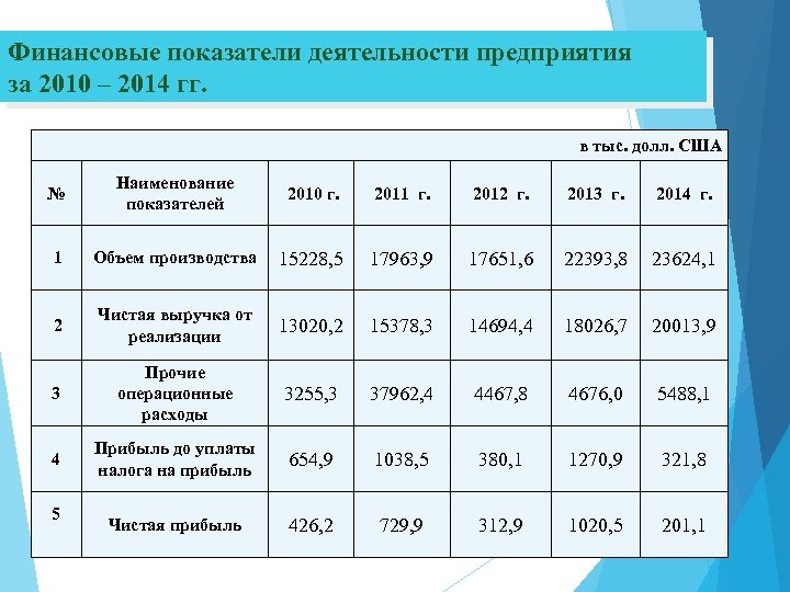 Финансовые показатели деятельности предприятия за 2010 – 2014 гг. в тыс. долл. США №